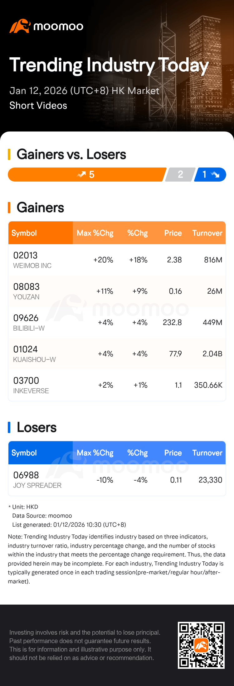 Trending Industry Today: WEIMOB INC Leads Gains In Short Videos Stocks