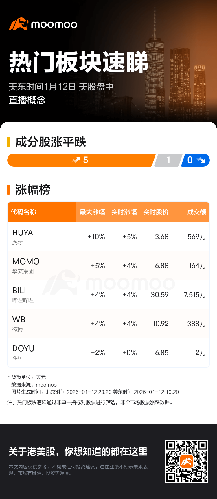 热门板块速睇：美股盘中直播概念走强，虎牙领涨