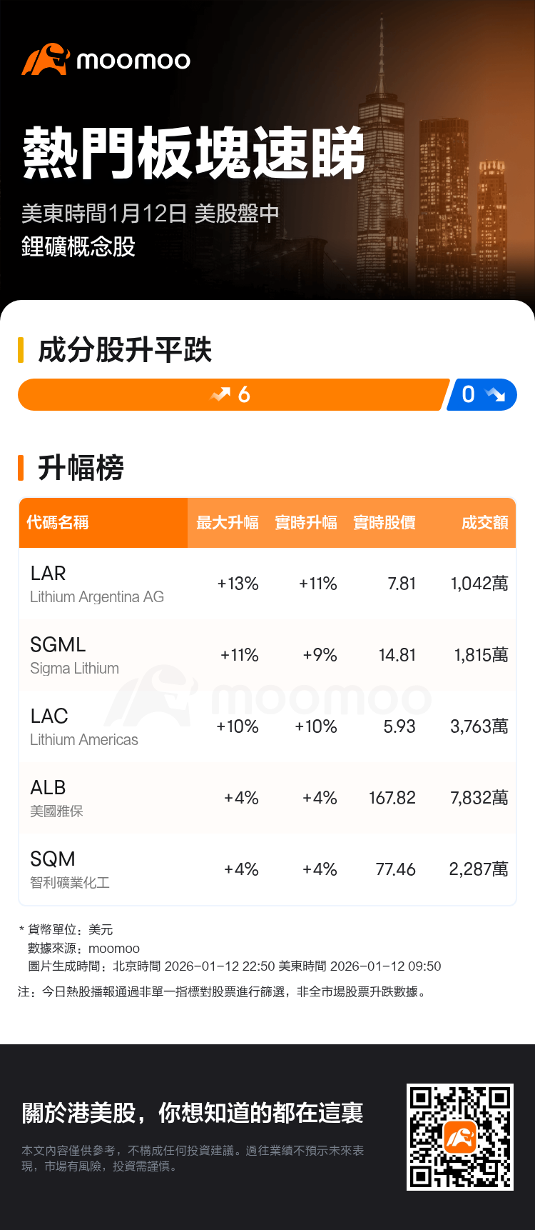 熱門板塊速睇：美股盤中鋰礦概念股走勢強勁，Lithium Argentina AG領升