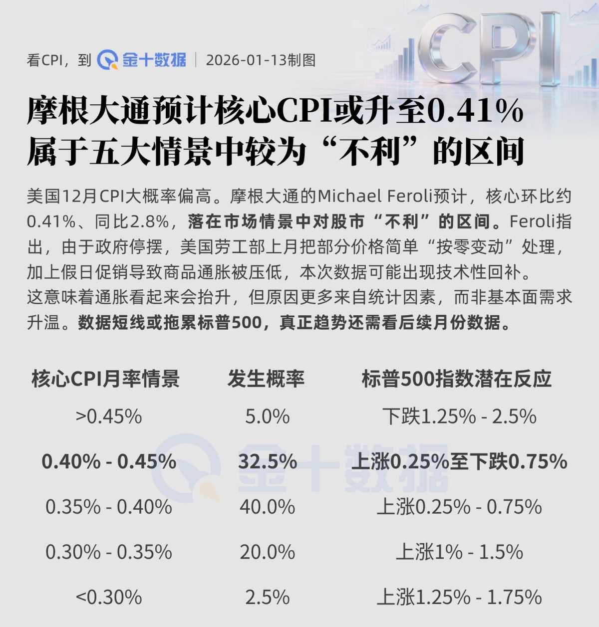 摩根大通：核心CPI月率或落在较“不利”的区间