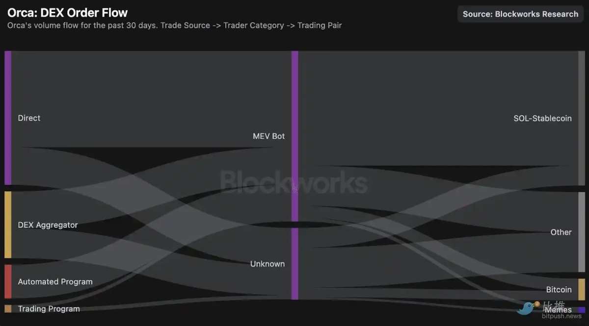 Solana DEX Deep Dive: Order Flow Determines the Ultimate Winner