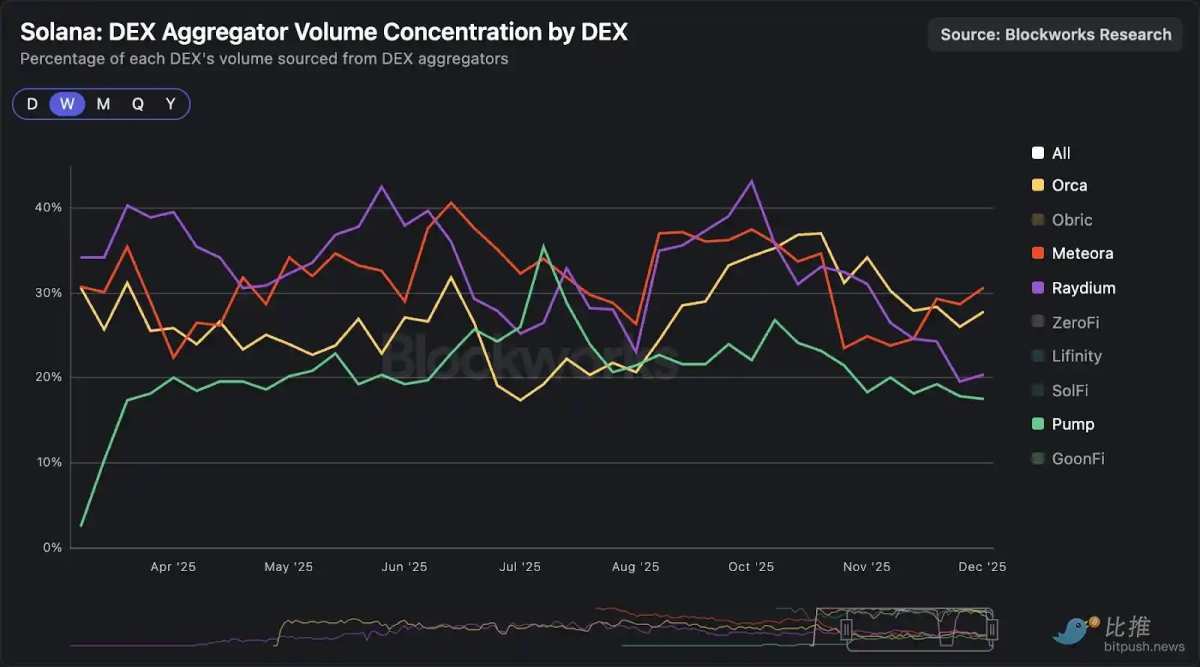 Solana DEX 深度解析：订单流决定最终赢家