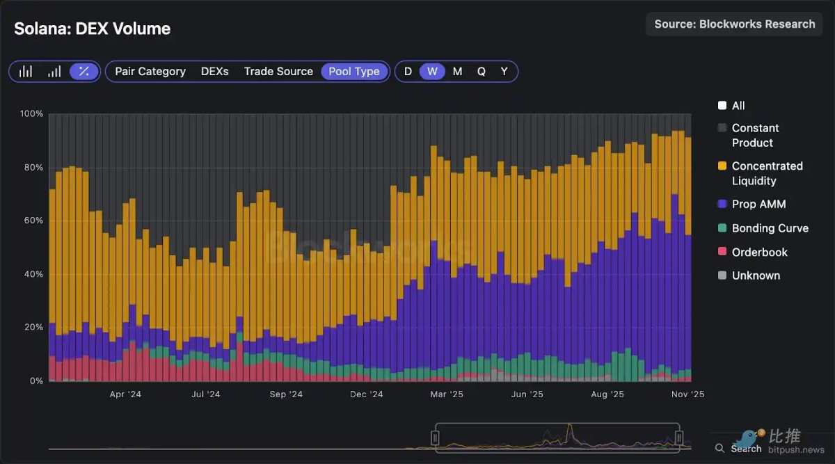 Solana DEX Deep Dive: Order Flow Determines the Ultimate Winner