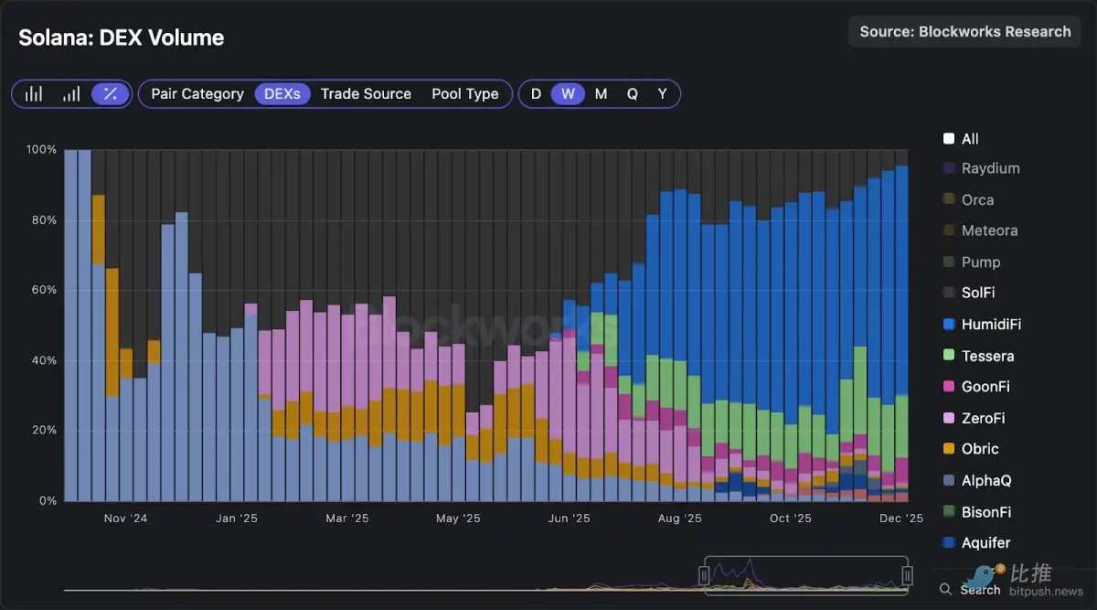 Solana DEX 深度解析：订单流决定最终赢家