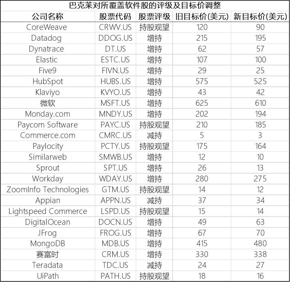 2026年美股軟件股將逆襲！巴克萊力挺：AI變現助力估值重塑優選賽富時、甲骨文、DigitalOcean