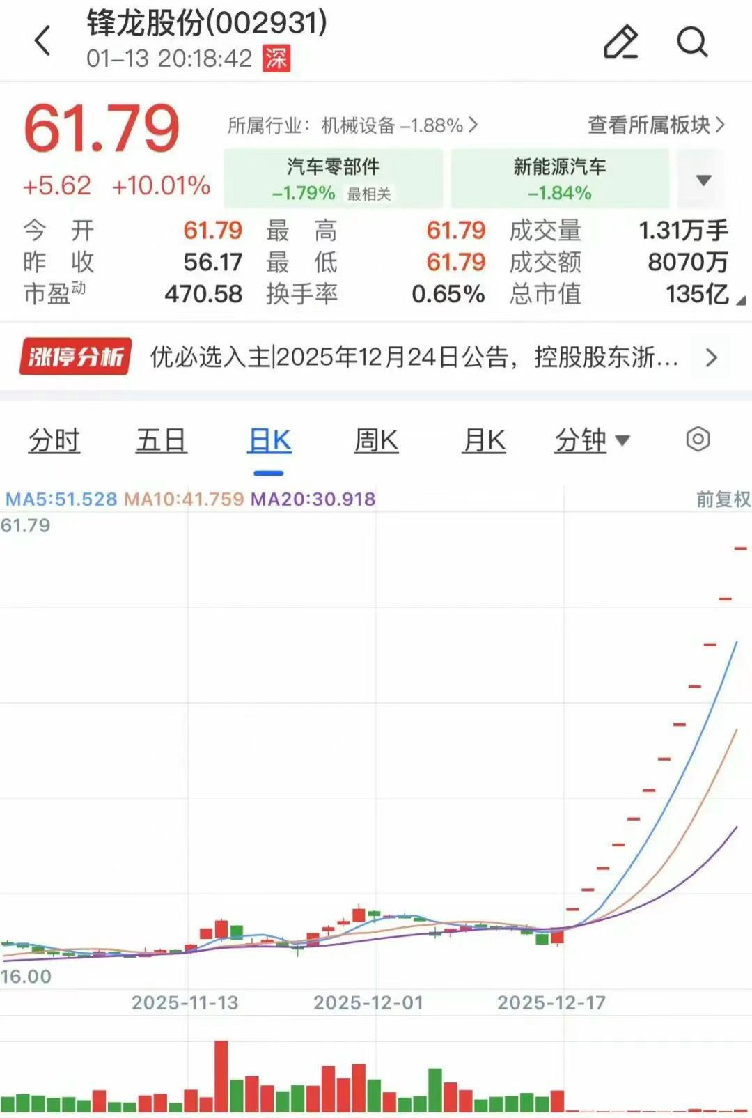 13日連続で上昇した人気株「鋒龍股份」は、明日より取引停止となり監査が実施されます。