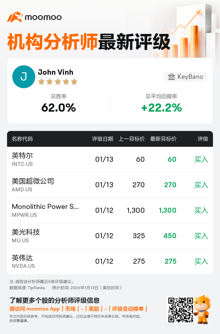 KeyBanc上调英特尔(INTC.US)至买入评级，目标价60美元