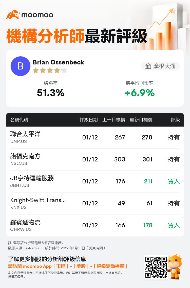 摩根大通維持聯合太平洋(UNP.US)持有評級，上調目標價至270美元