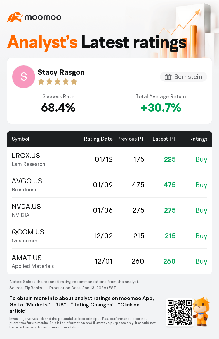 アライアンス・バーンスタインはラム リサーチ(LRCX.US)のレーティングを強気に据え置き、目標株価を225ドルに引き上げた