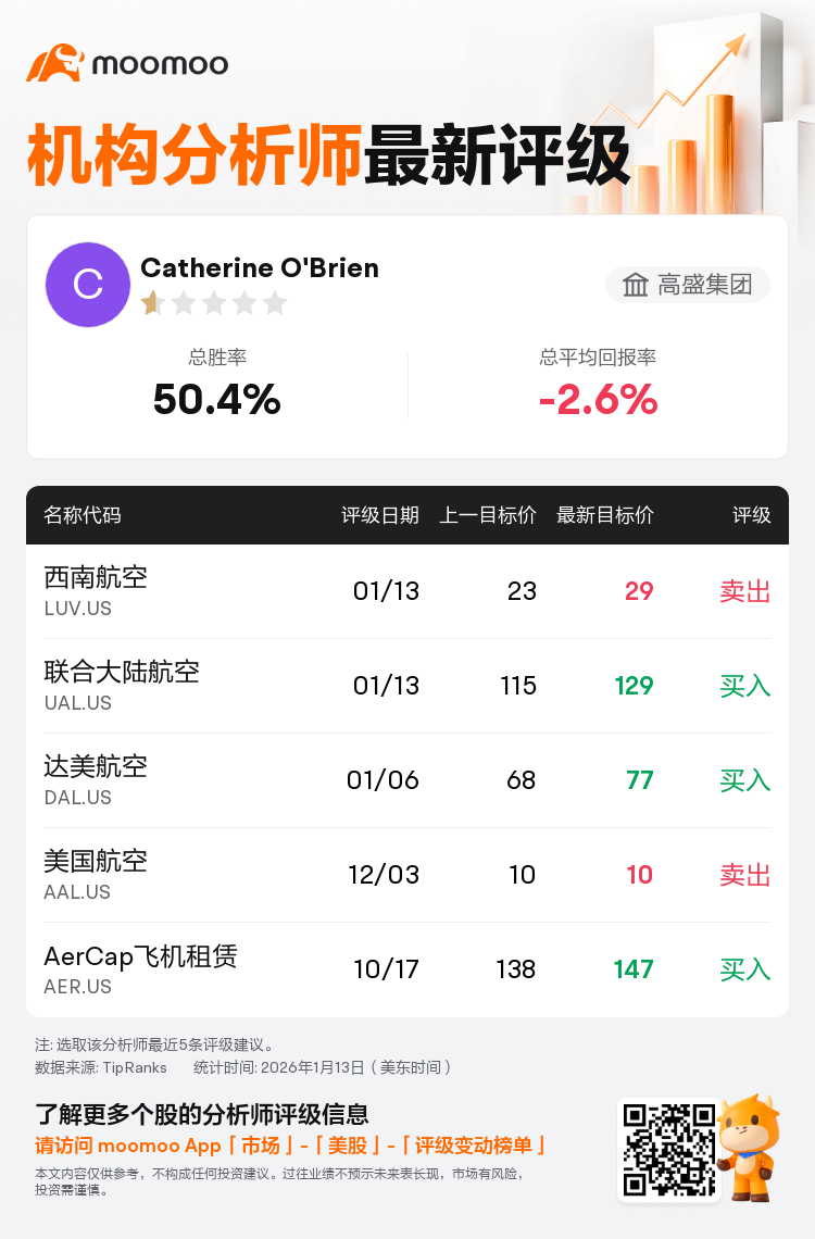 高盛集团维持西南航空(LUV.US)卖出评级，上调目标价至29美元