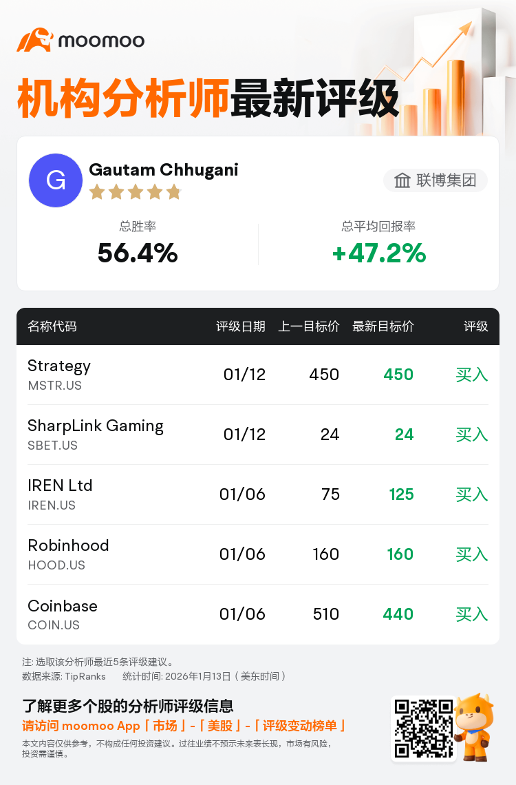 联博集团维持Strategy(MSTR.US)买入评级，维持目标价450美元
