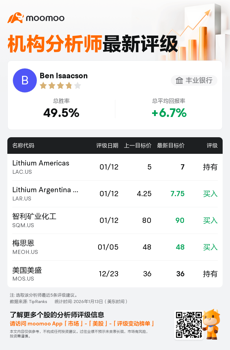 丰业银行上调Lithium Americas(LAC.US)至持有评级，上调目标价至7美元