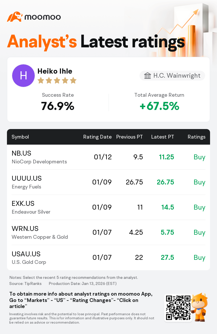 H.C. Wainwright维持NioCorp Developments(NB.US)买入评级，上调目标价至11.25美元