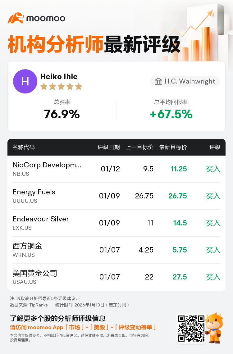 H.C. Wainwright维持NioCorp Developments(NB.US)买入评级，上调目标价至11.25美元