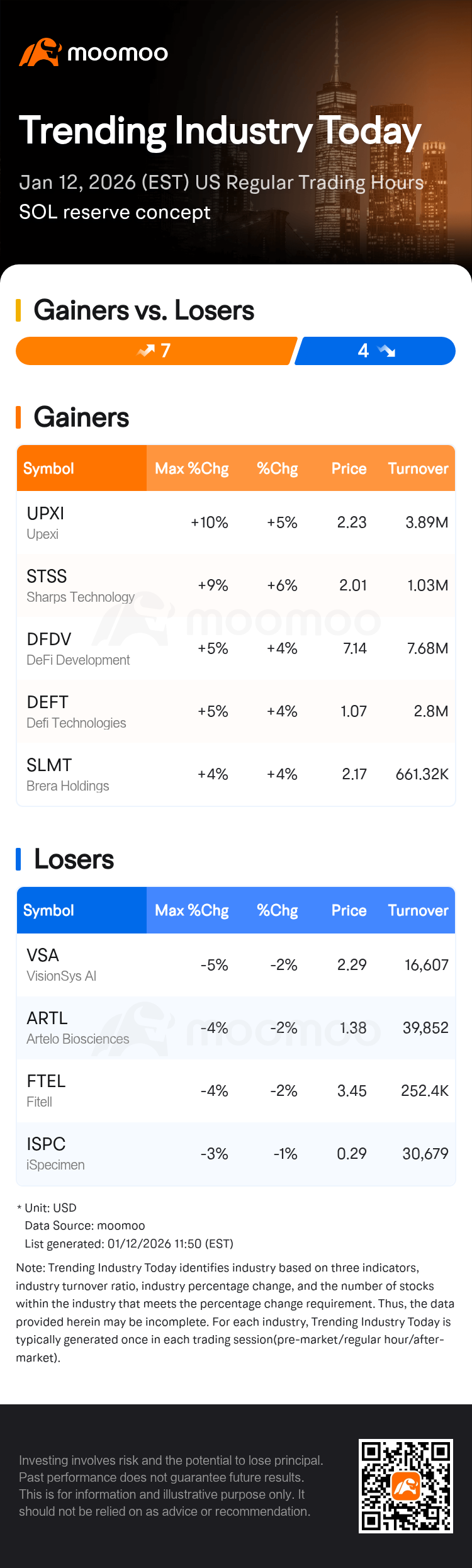 Trending Industry Today: Upexi Leads Gains In SOL Reserve Concept Stocks