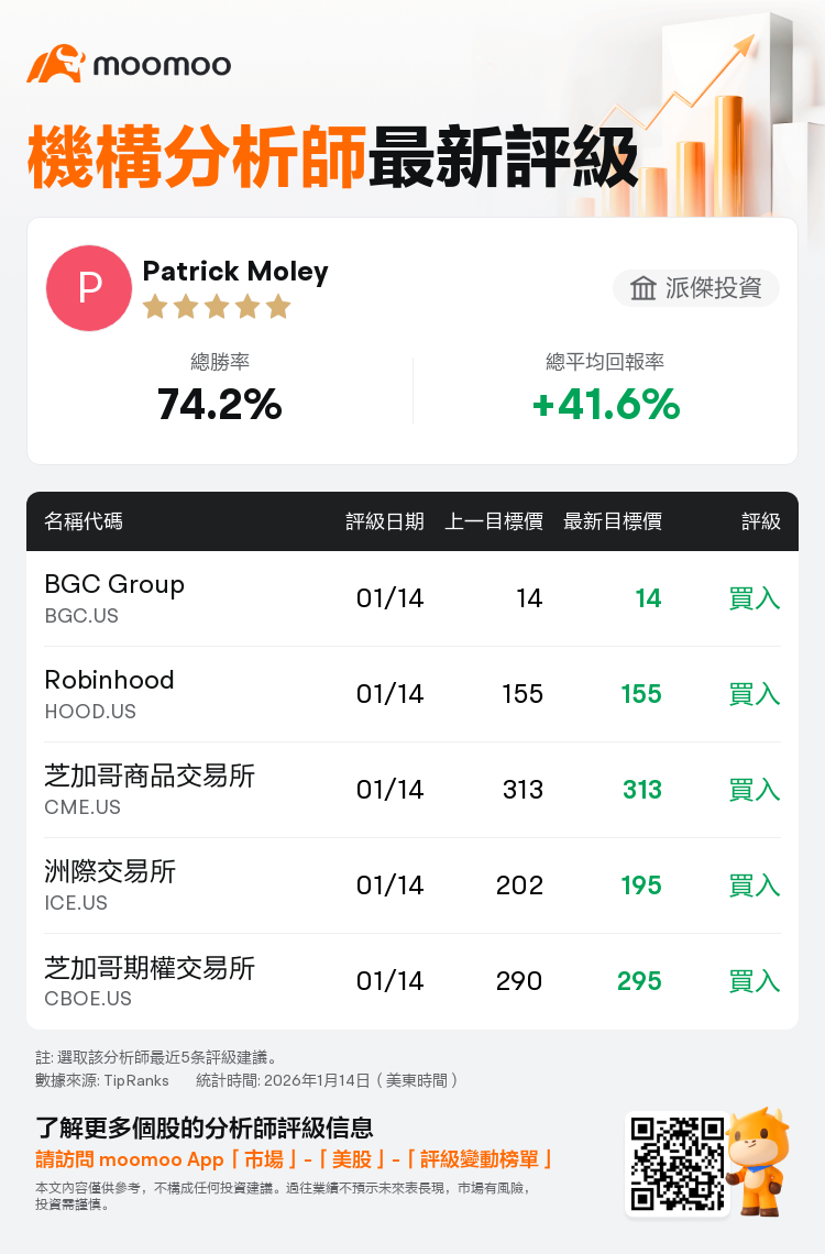 派傑投資維持盈透證券(IBKR.US)買入評級，維持目標價80美元