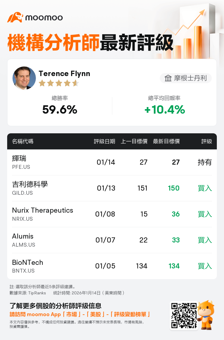 摩根士丹利維持輝瑞(PFE.US)持有評級，維持目標價27美元