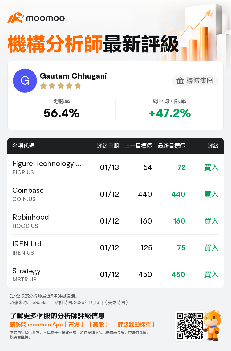 聯博集團維持Coinbase(COIN.US)買入評級，維持目標價440美元