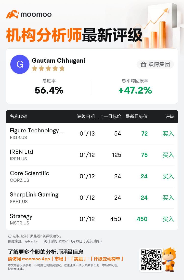 联博集团维持IREN Ltd(IREN.US)买入评级，下调目标价至75美元