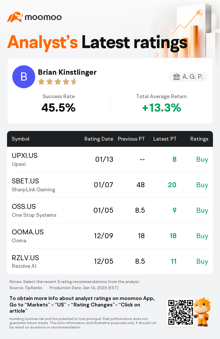 A. G. P. Initiates Upexi(UPXI.US) With Buy Rating, Announces Target Price $8