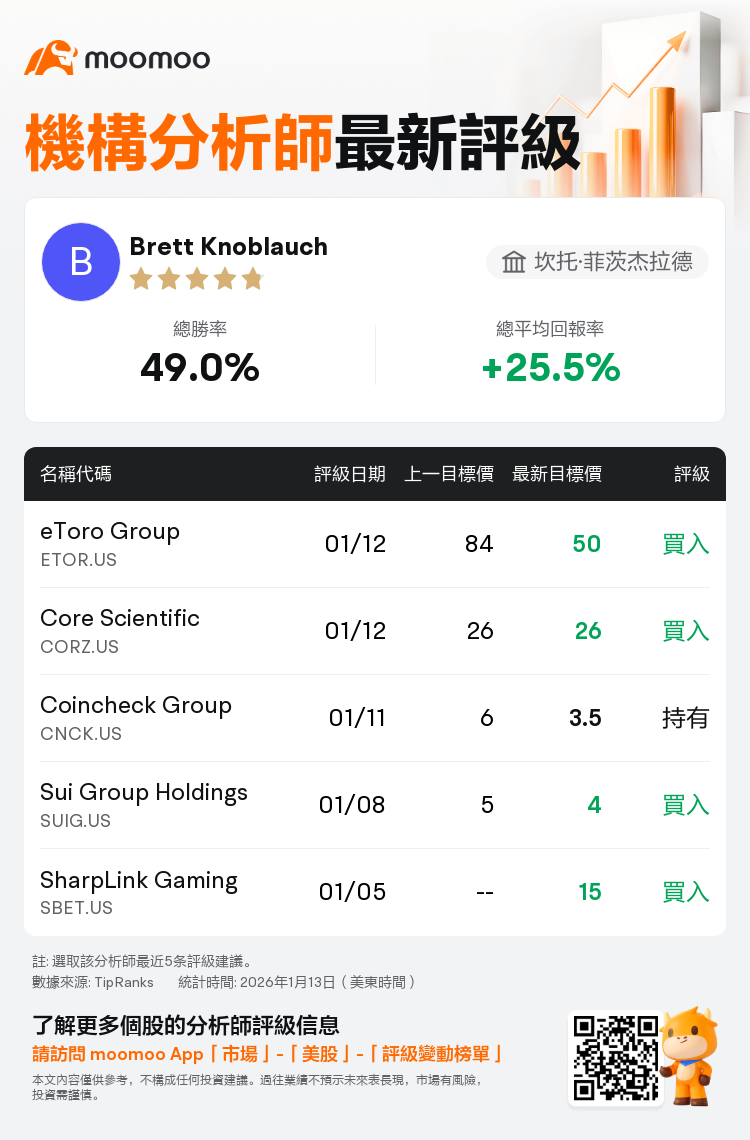 坎托·菲茨杰拉德維持eToro Group(ETOR.US)買入評級，下調目標價至50美元