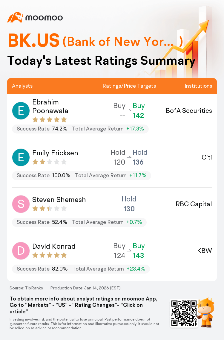 レーティング速報】バンク オブ ニューヨーク メロン(BK.US)のレーティング、最高143ドルまで