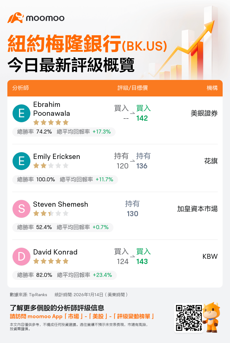 一圖速覽紐約梅隆銀行(BK.US)今日評級，最高看至143美元