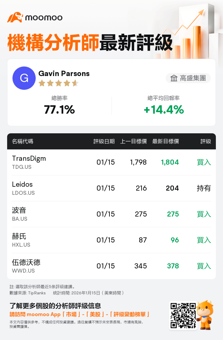 瑞士銀行維持波音(BA.US)買入評級，維持目標價275美元