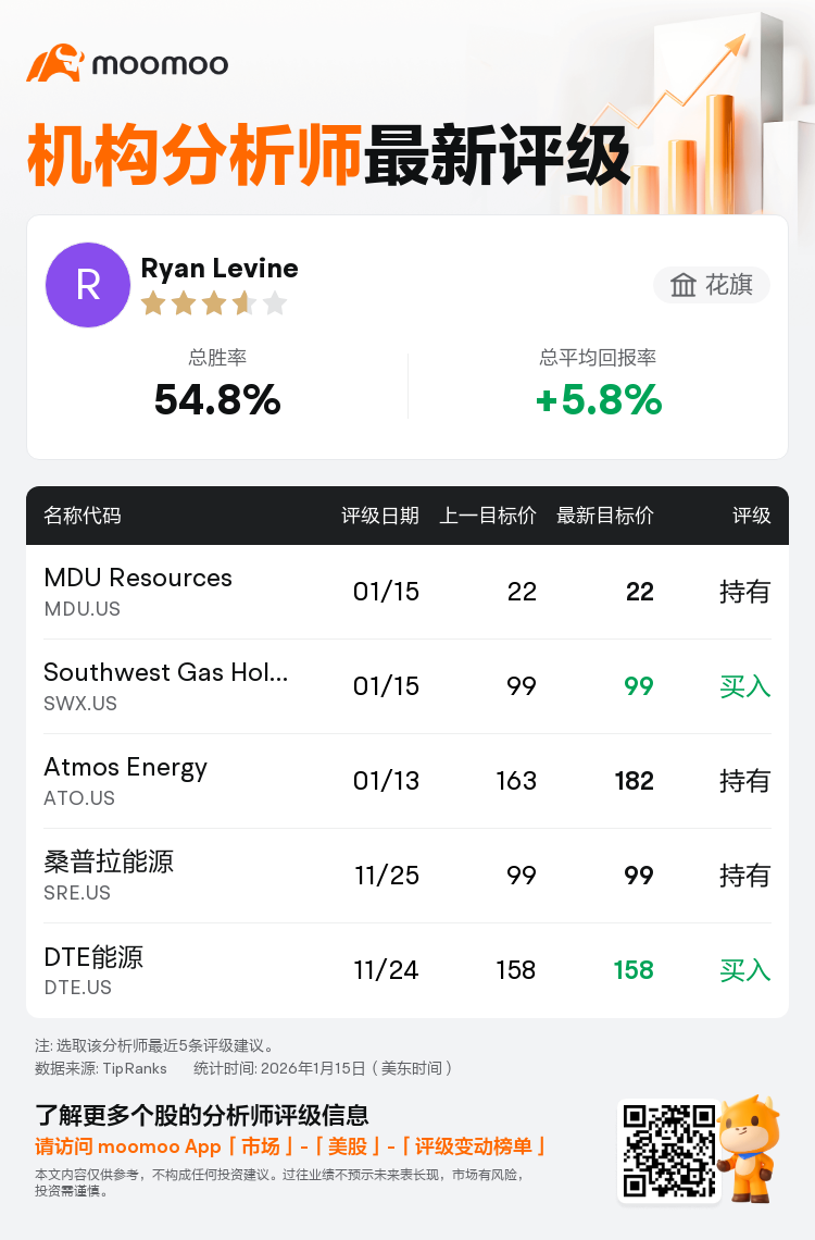 花旗维持Southwest Gas Holdings(SWX.US)买入评级，维持目标价99美元