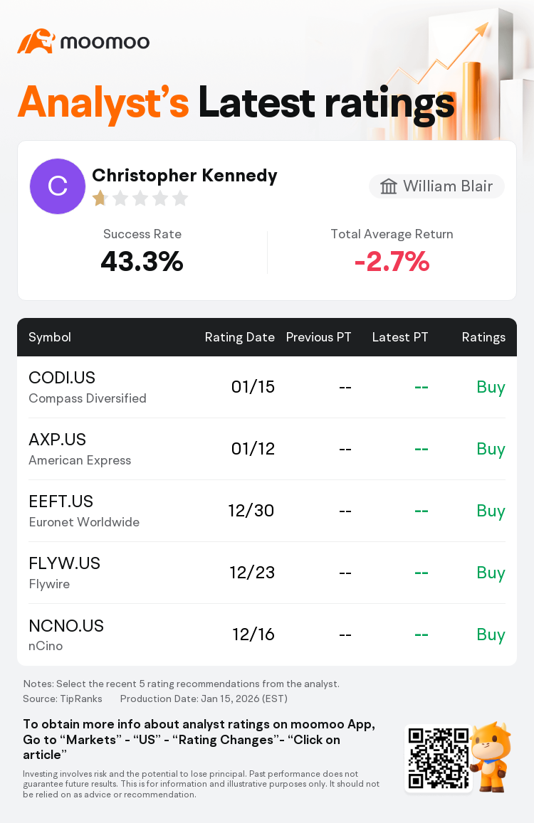 William Blair Maintains Compass Diversified(CODI.US) With Buy Rating
