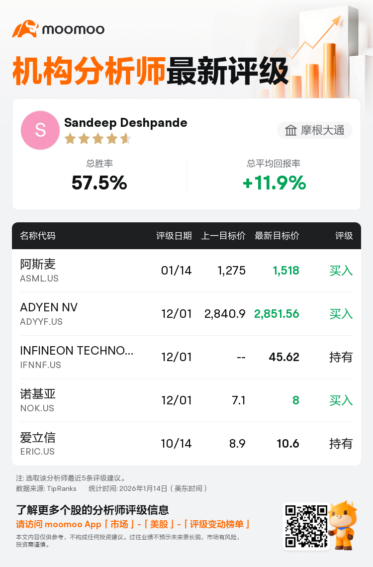 摩根大通维持阿斯麦(ASML.US)买入评级，上调目标价至1,518美元