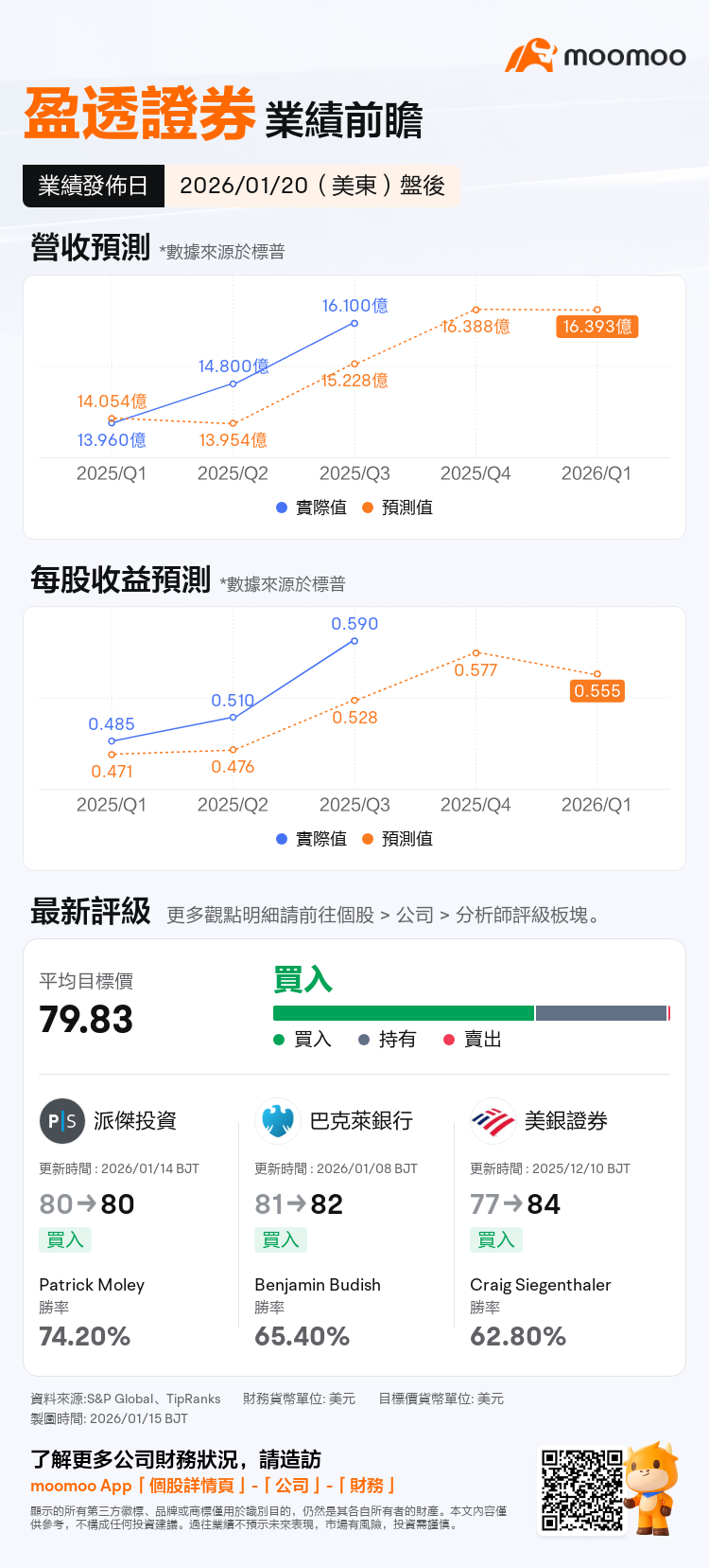 盈透證券將於01月20日盤後發布業績，一圖即睇分析師最新預測