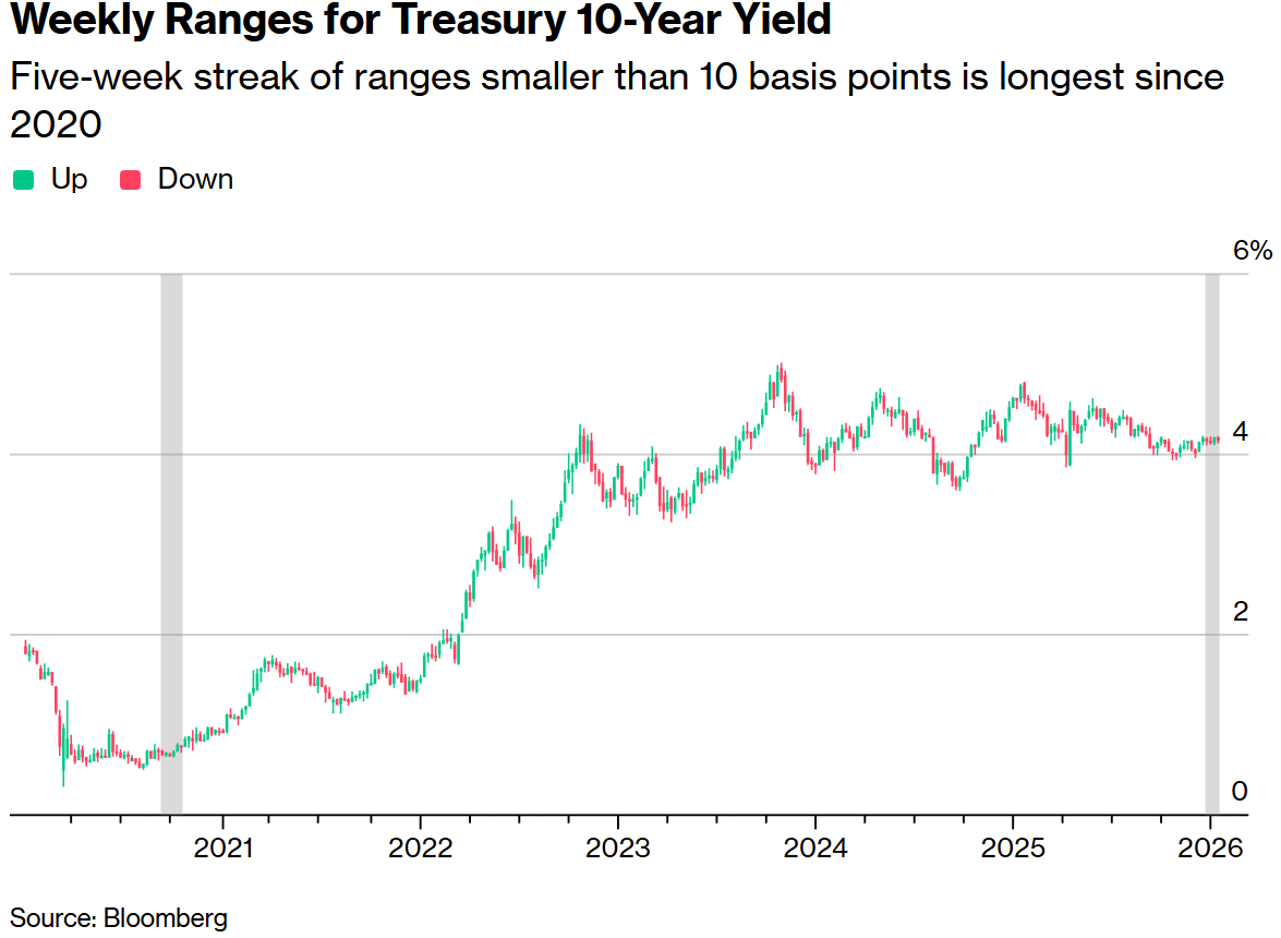 市場が「休眠状態」に陥る中、10年物米国債利回りの変動性が過去最低を記録。投資家は「支持線突破」の瞬間に警戒感を強めています。