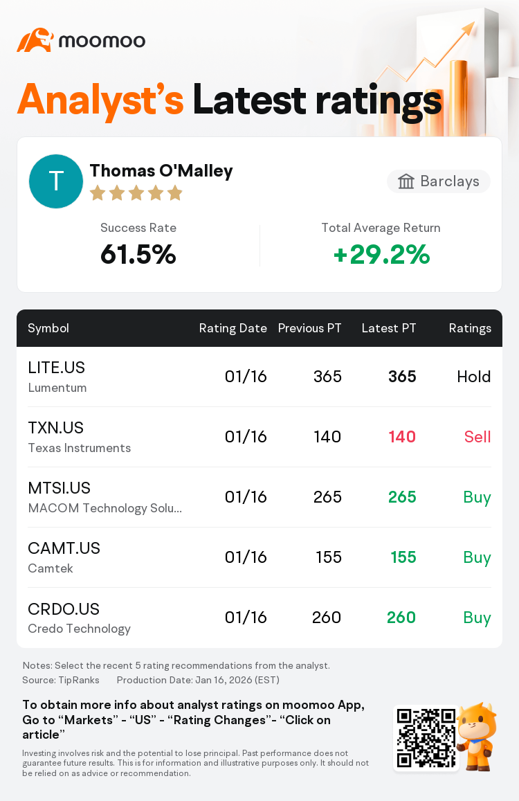 Barclays Maintains Texas Instruments(TXN.US) With Sell Rating, Maintains  Target Price $140