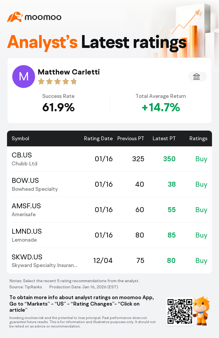 Citizens JMPはチャブ(CB.US)のレーティングを強気に据え置き、目標株価を350ドルに引き上げた