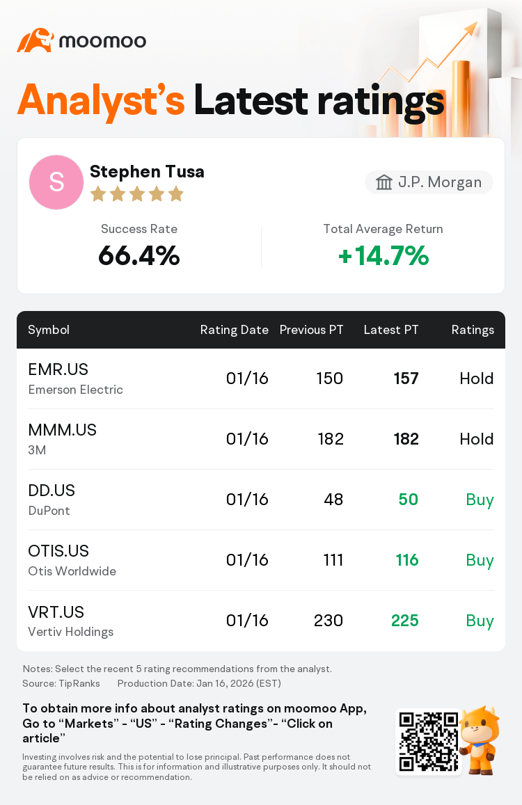 J.P.モルガンはドーバー(DOV.US)のレーティングを強気に据え置き、目標株価を230ドルに引き上げた