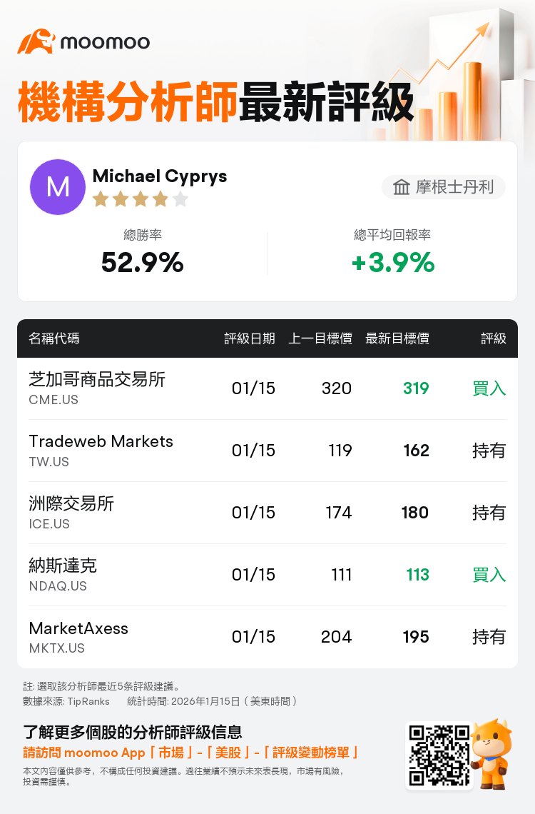 摩根士丹利維持芝加哥商品交易所(CME.US)買入評級，下調目標價至319美元
