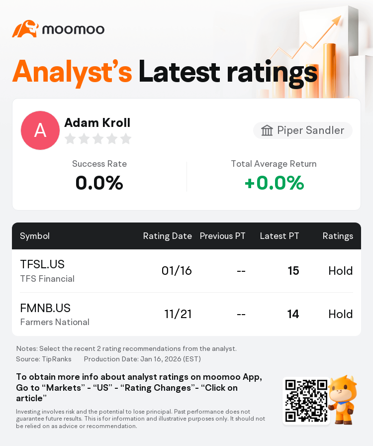 パイパー・サンドラーはTFSファイナンシャル(TFSL.US)のレーティングを中立にし、目標株価を15ドルにした