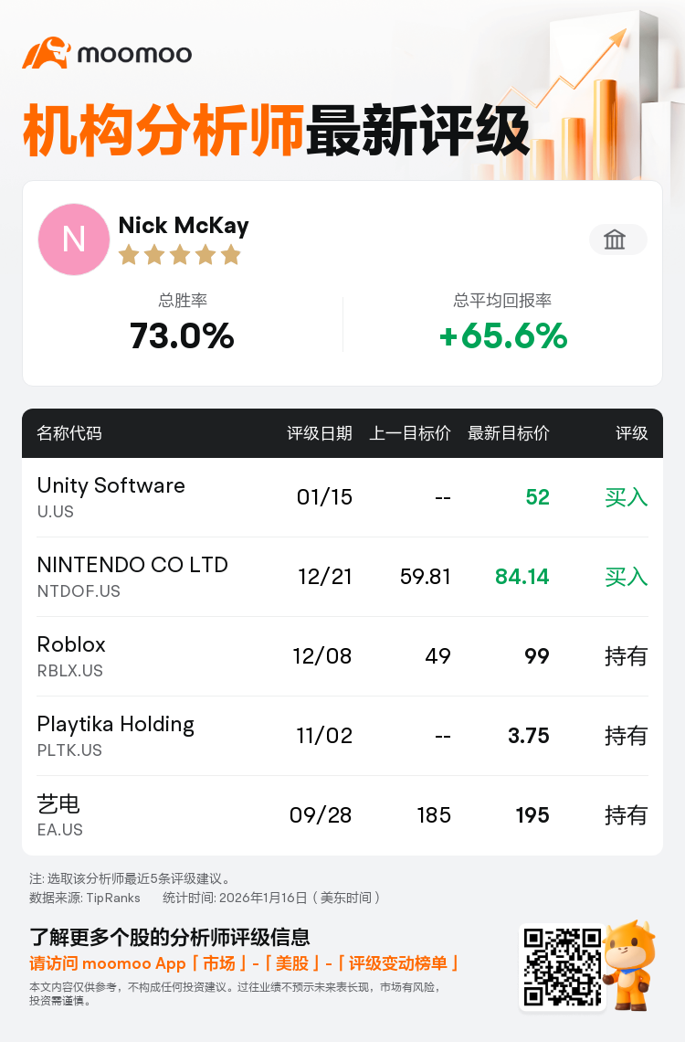 Freedom Capital Markets首予Unity Software(U.US)买入评级，目标价52美元