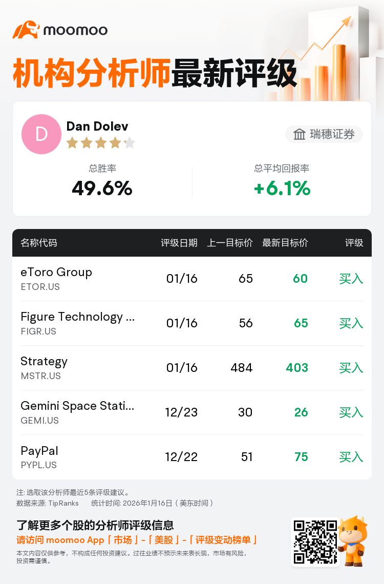 瑞穗证券维持eToro Group(ETOR.US)买入评级，下调目标价至60美元