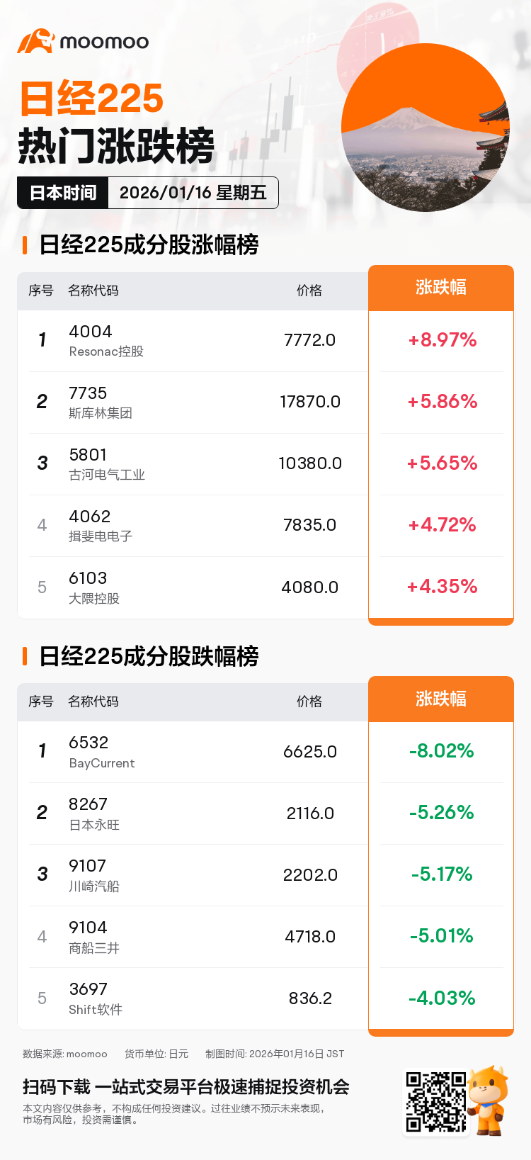 今日日股牛熊榜| Resonac控股上涨8.97%，领涨日经成分股，Kioxia Holdings成交额占据榜首。