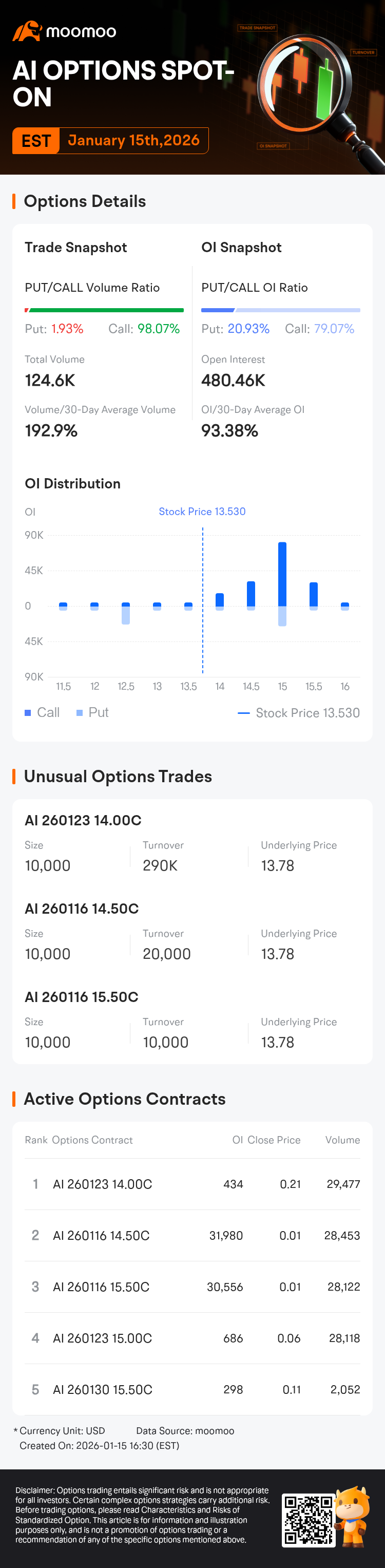C3.ai Options Spot-On: On January 15th, 124.6K Contracts Were Traded, With  480.46K Open Interest