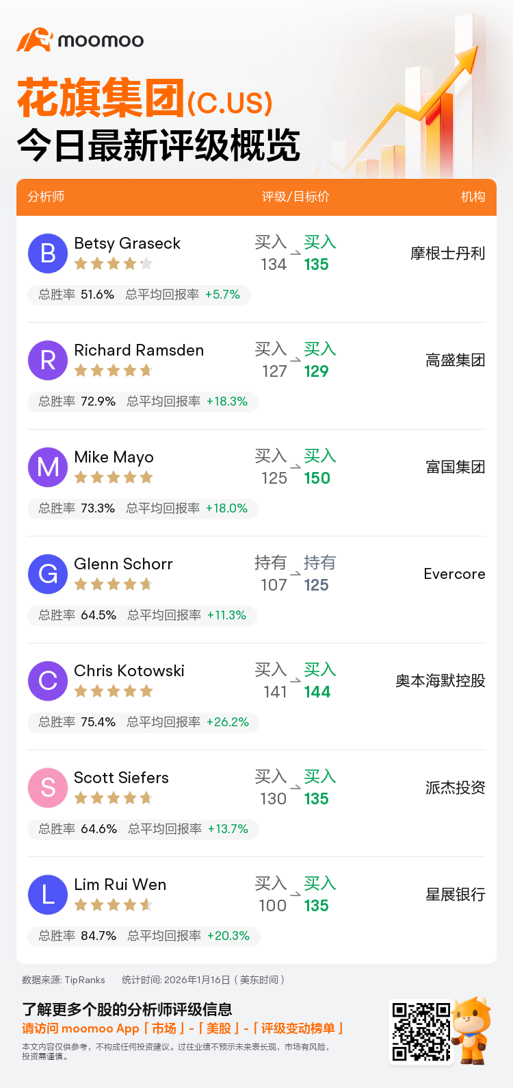 一图速览花旗集团(C.US)今日评级，最高看至150美元