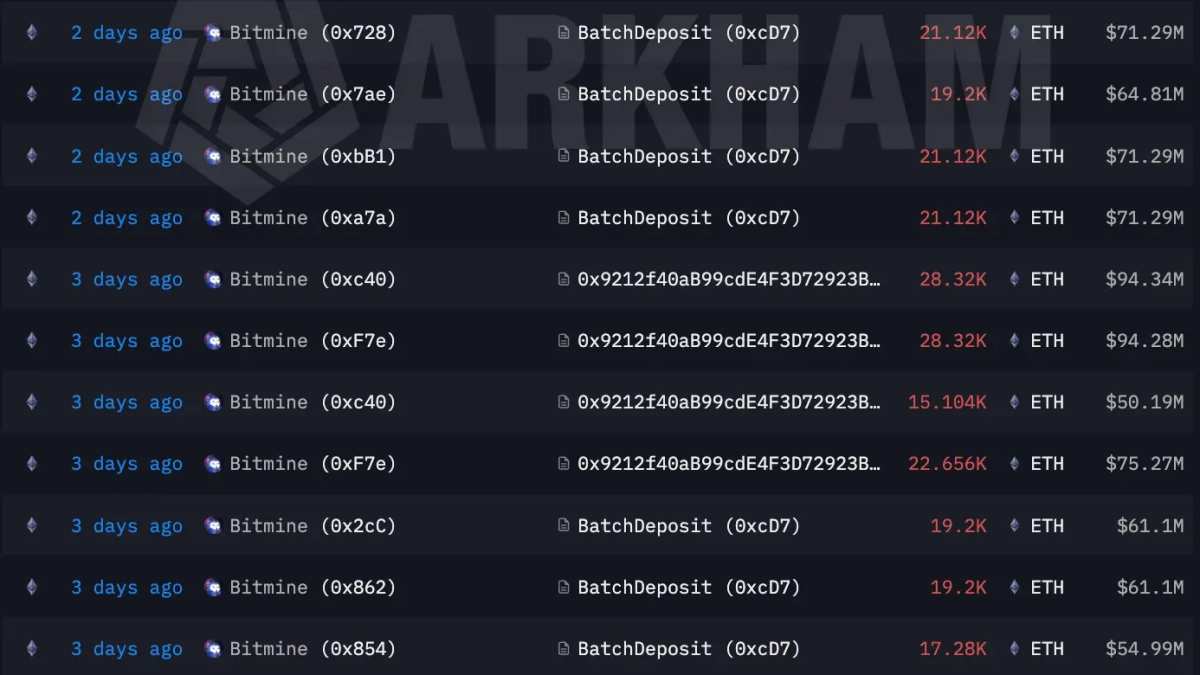 Tom Lee的BitMine将80亿美元权益质押积压推入以太坊