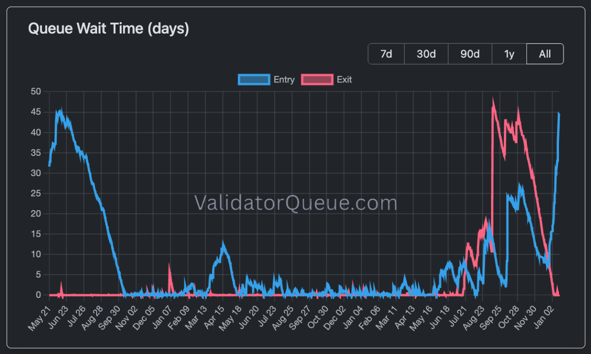 Tom Lee的BitMine将80亿美元权益质押积压推入以太坊