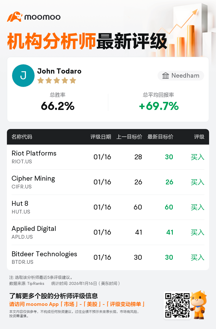 Needham维持Riot Platforms(RIOT.US)买入评级，上调目标价至30美元
