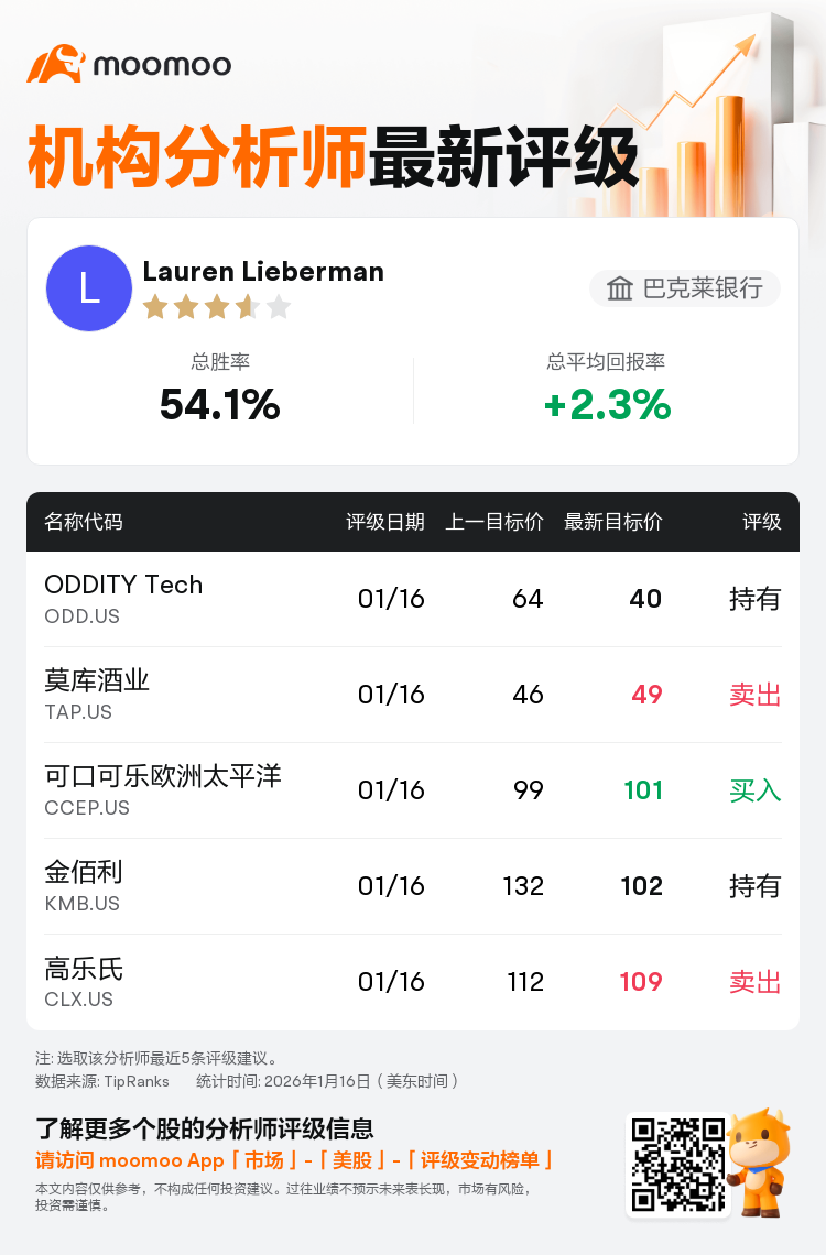 巴克莱银行维持ODDITY Tech(ODD.US)持有评级，下调目标价至40美元