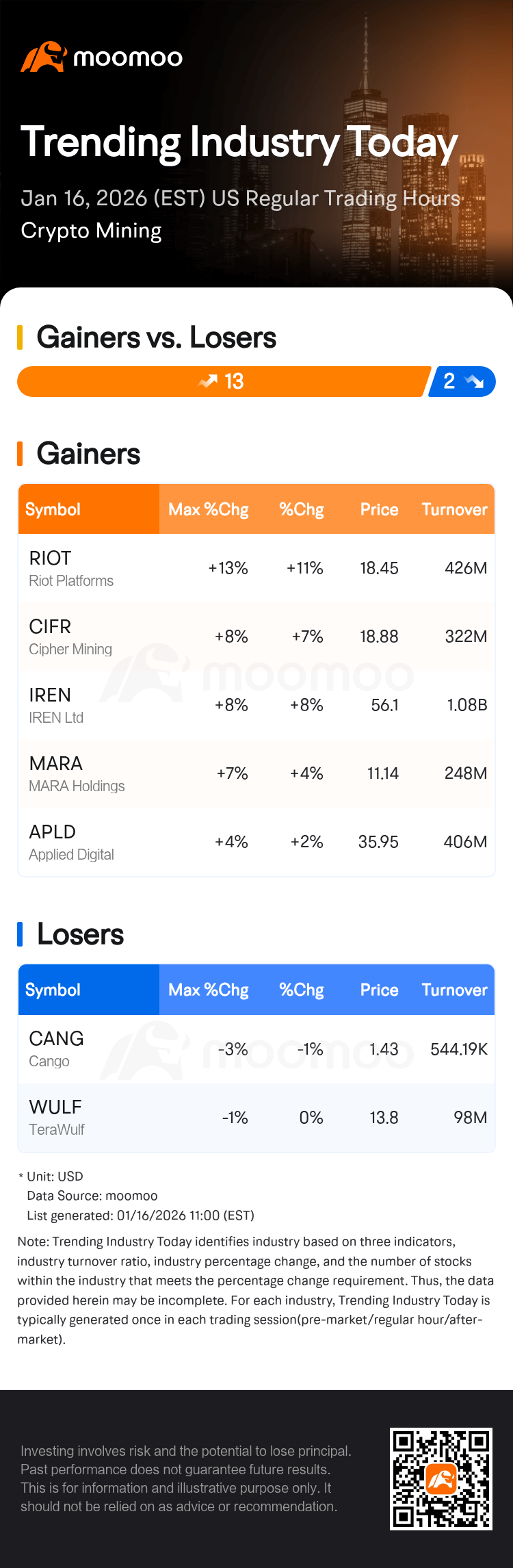 Trending Industry Today: Riot Platforms Leads Gains In Crypto Mining Stocks