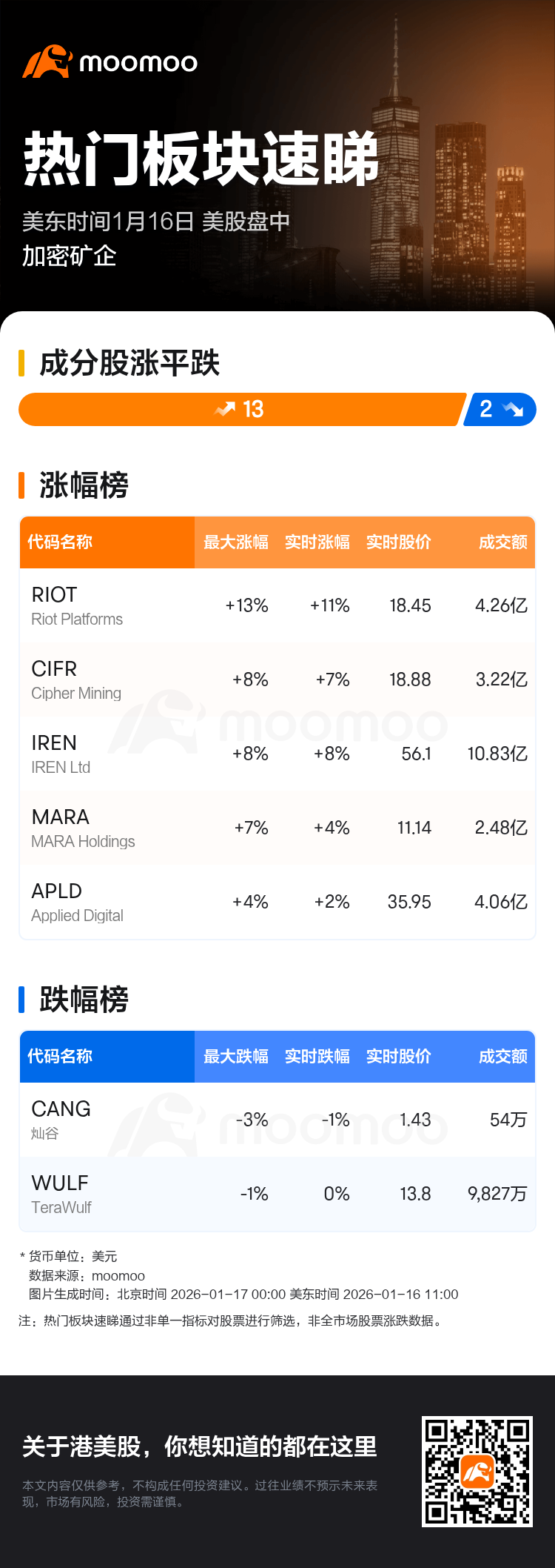 热门板块速睇：美股盘中加密矿企走强，Riot Platforms领涨