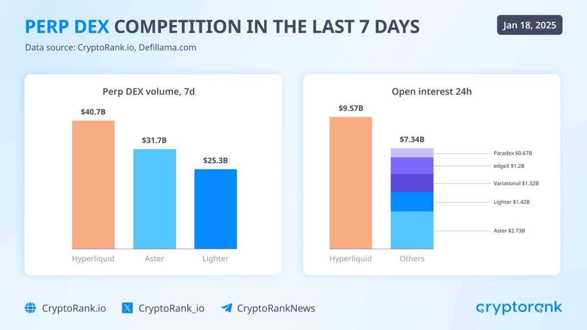 Hyperliquid Surges Ahead in Decentralized Futures Race as Rivals Fade